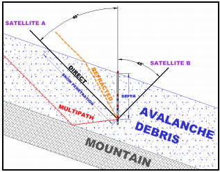 snow-avalanche-gps-signal-path