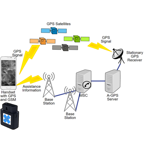 aGPS and GPS